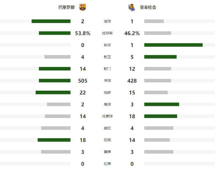 巴塞罗那2-1皇家社会