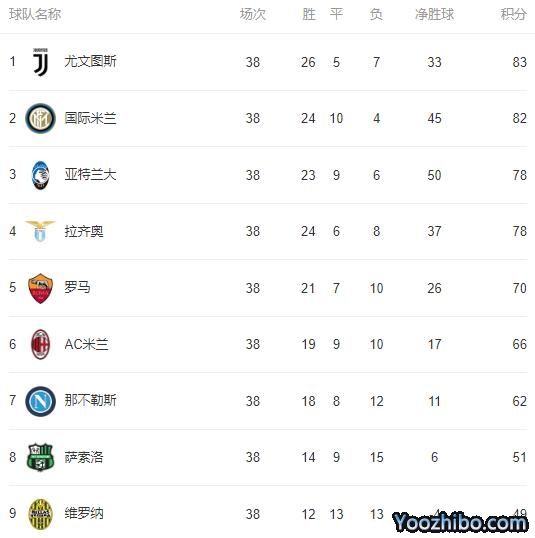 2019/20赛季<a href=/zuq/yijia/ target=_blank class=infotextkey>意甲</a>最终积分