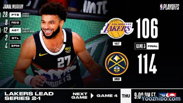 <a href=/lanq/nuggets/ target=_blank class=infotextkey>掘金</a>力克<a href=/lanq/lakers/ target=_blank class=infotextkey>湖人</a>大比分1-2扳回一城！